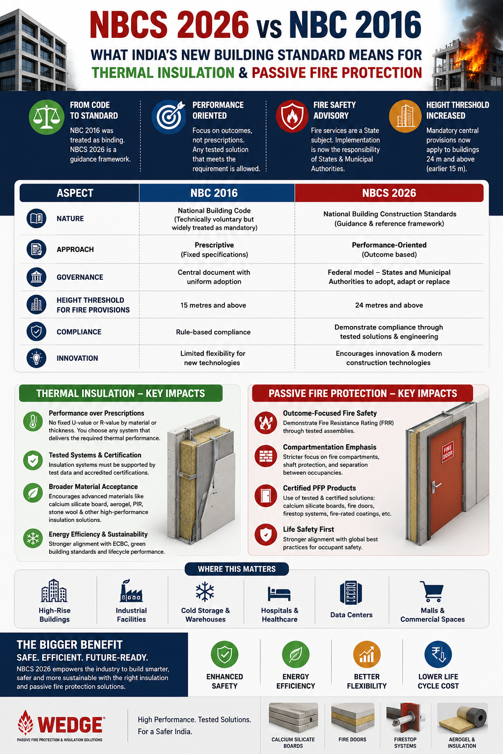 NBCS 2026 vs NBC 2016: India's New Fire & Insulation Rules National Building Construction Standards