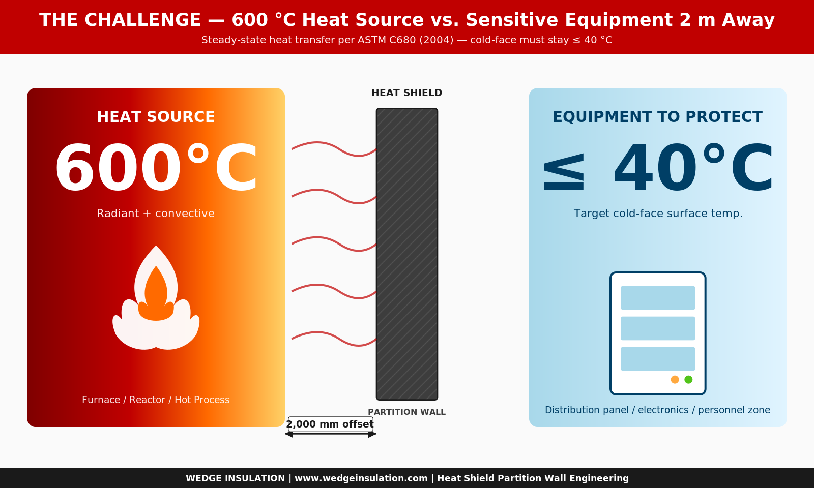 Heat shield partition wall — 600°C source vs 40°C target at 2 m offset Heat shield partition wall problem statement — 600°C industrial heat source vs sensitive equipment 2m away with 40°C cold face target