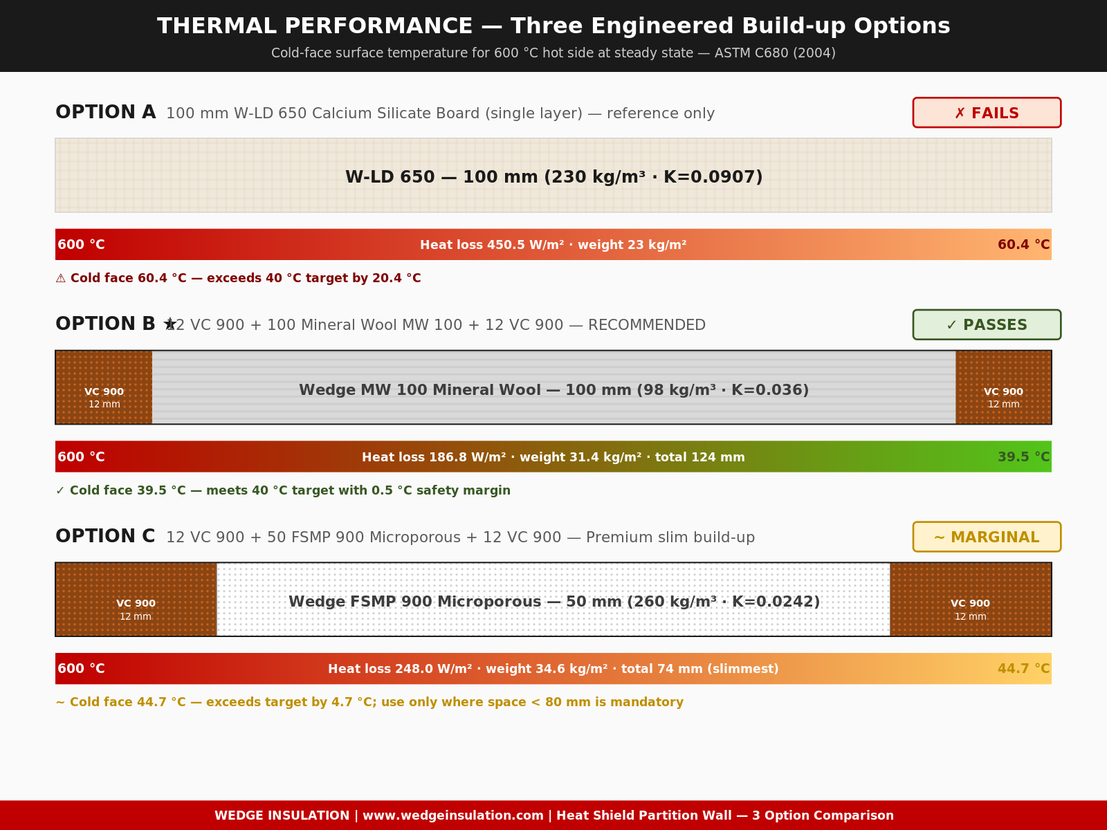 Heat shield partition wall — 3 thermal performance options Heat shield partition wall — three thermal performance options compared per ASTM C680 with cold face temperatures 60.4°C, 39.5°C and 44.7°C