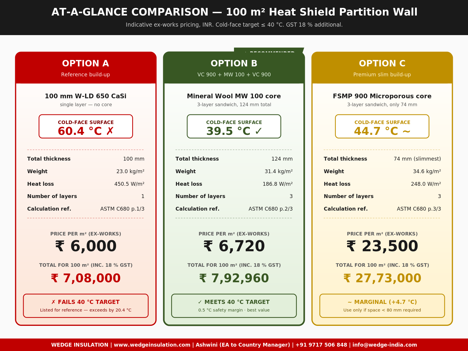 At-a-glance heat shield partition wall comparison — pricing and verdict Heat shield partition wall — at-a-glance commercial comparison of three options A, B, C with pricing per m2 and total for 100 sqm including GST