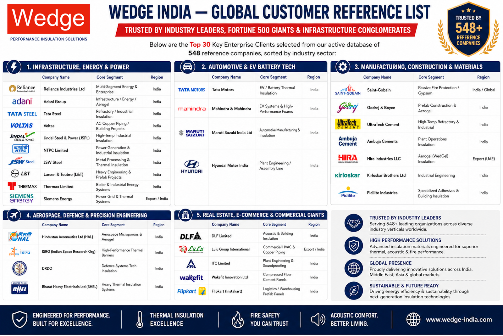 WEDGE INDIA — GLOBAL CUSTOMER REFERENCE LISTTrusted by Industry Leaders, Fortune 500 Giants & Infrastructure ConglomeratesBelow are the Top 30 Key Enterprise Clients selected from our active database of 548 reference companies