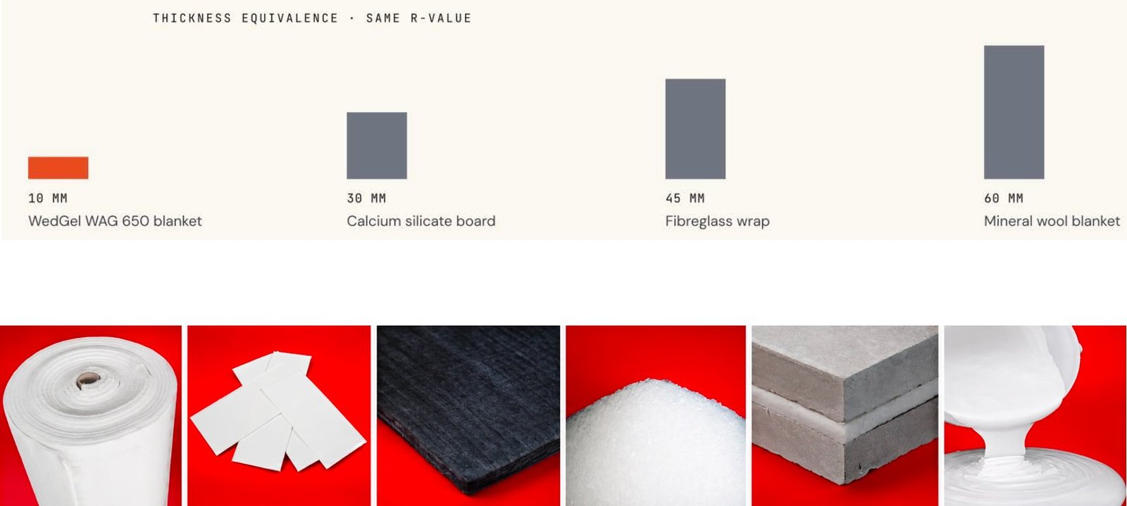 Bar diagram: 10 mm WedGel WAG650 aerogel blanket equals 30 mm calcium silicate board, 45 mm fibreglass wrap and 60 mm mineral wool blanket at the same R-value; below, six WedGel aerogel product forms