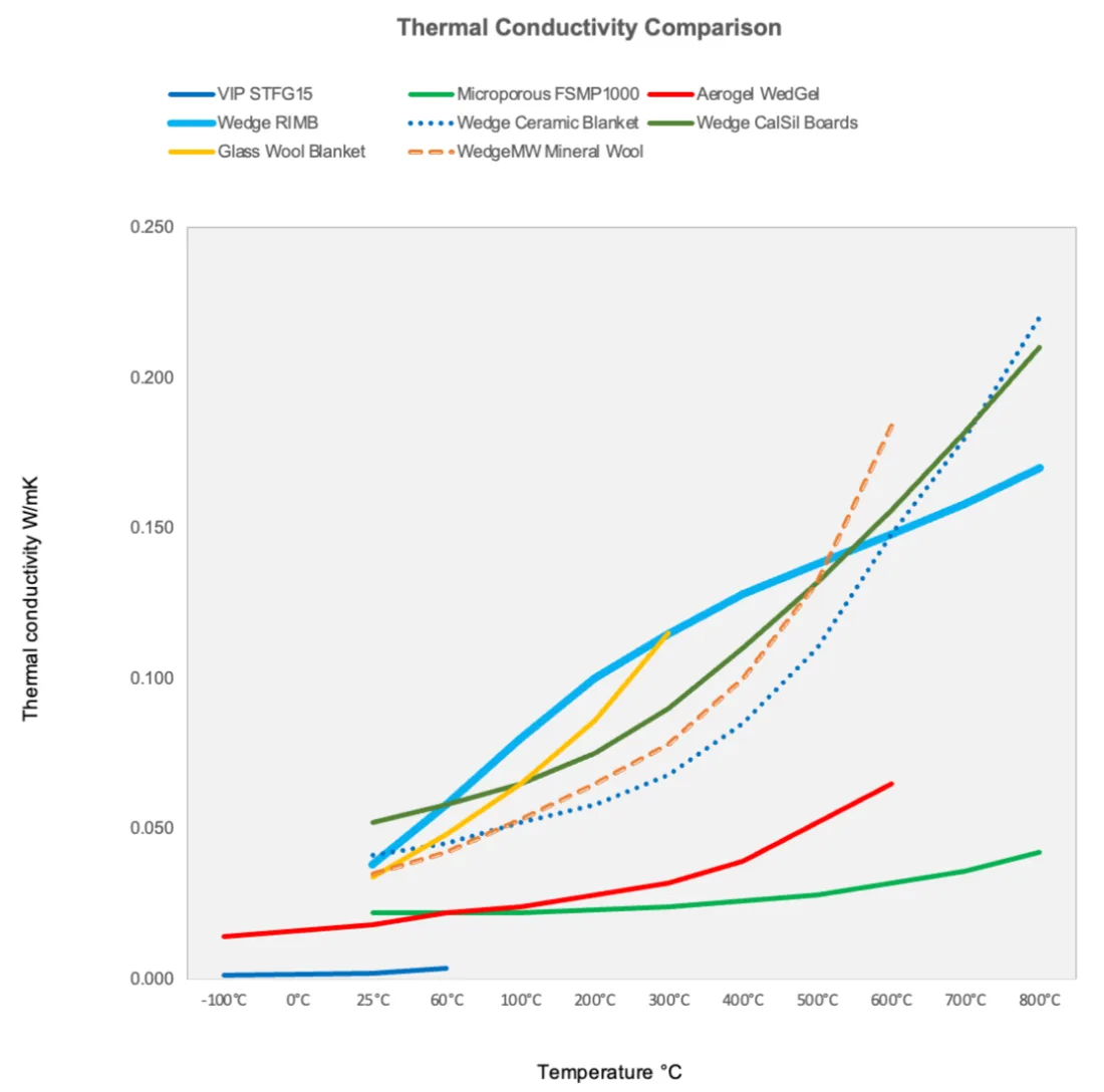 Thermal conductivity comparison of Wedge insulation boards and blankets vs temperature