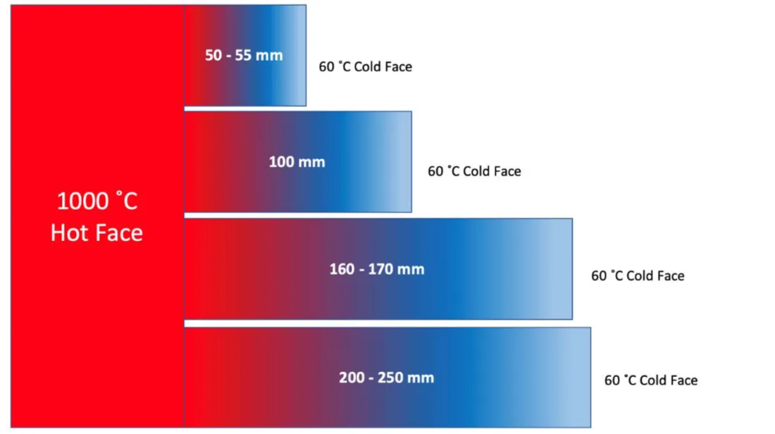 Insulation board thickness for 1000 °C hot face and 60 °C cold face