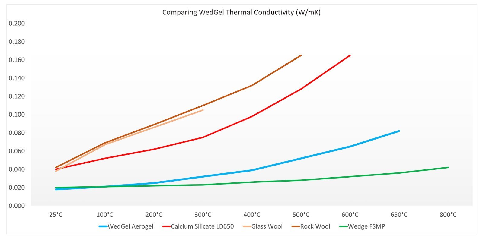 Chart comparing thermal conductivity in W/mK of WedGel aerogel, calcium silicate LD650, glass wool, rock wool and Wedge FSMP microporous from 25 °C to 800 °C